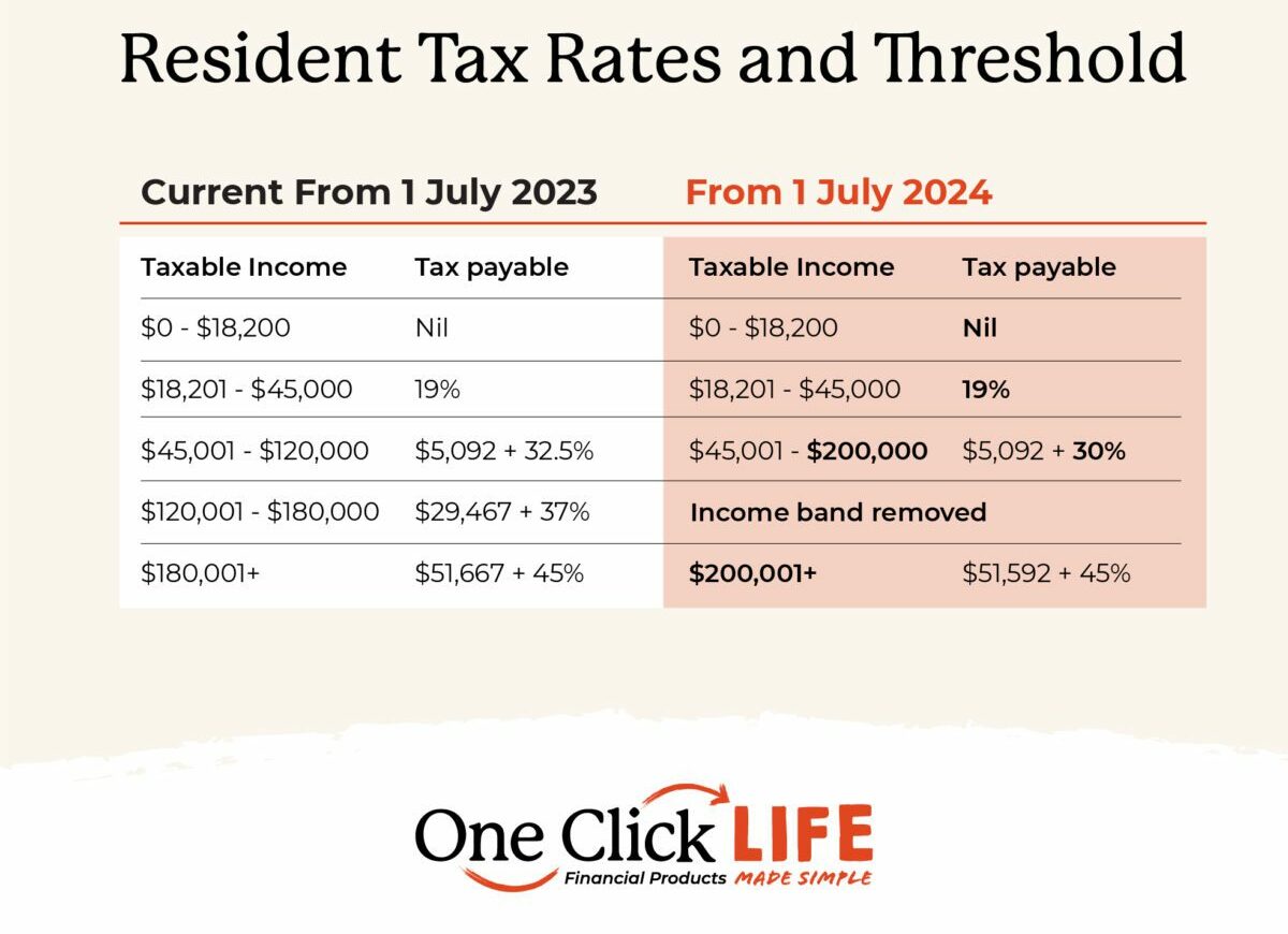 tax rates & threshold table. Current from July 2023 to Future, from July 2024. Columns of taxable income and tax payable,