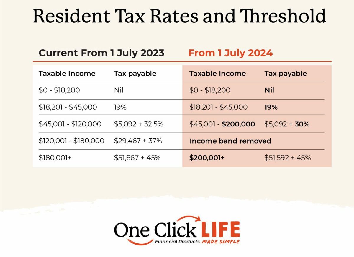 what-is-the-tax-free-threshold-in-australia-one-click-life